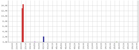 TCP port 6503 scanning activity, 24 hours