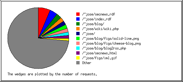 http://monkey.org/~jose/figs/secnews-rdf.png