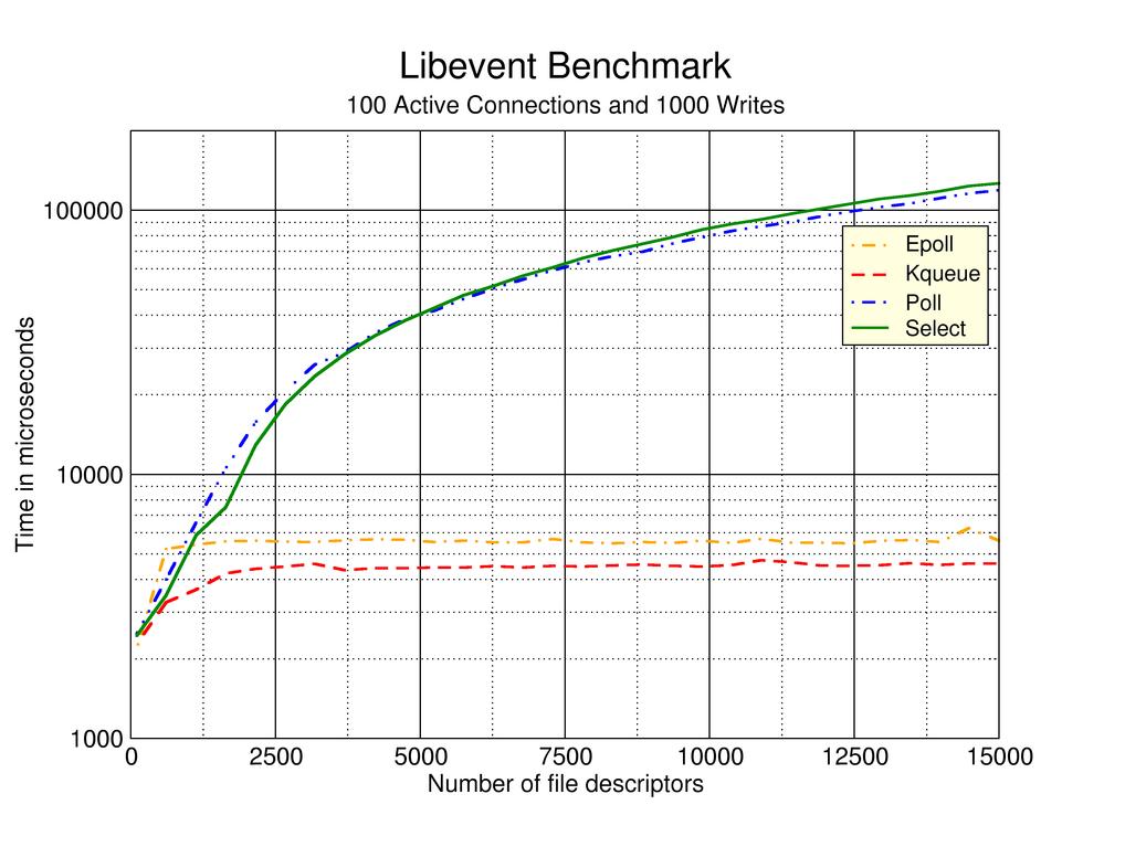 benchmark results