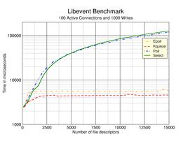 Benchmarks with 100 active connections